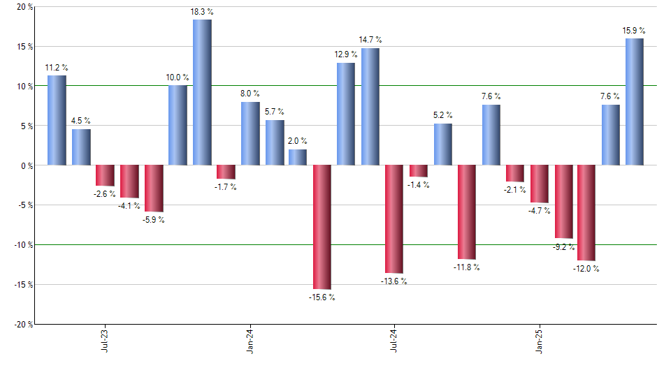 XUSP monthly returns chart