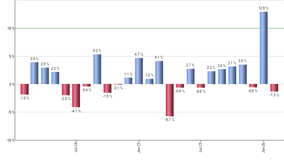 DHR monthly returns chart