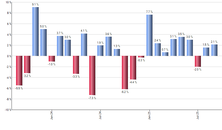 DOL monthly returns chart