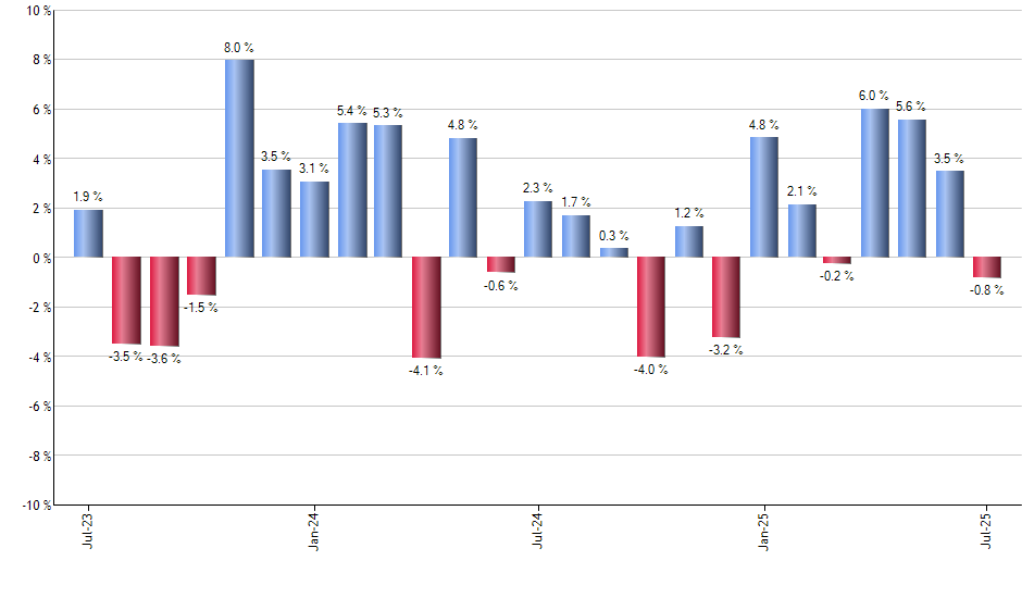 PICK monthly returns chart