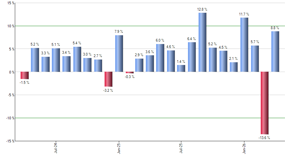QID monthly returns chart