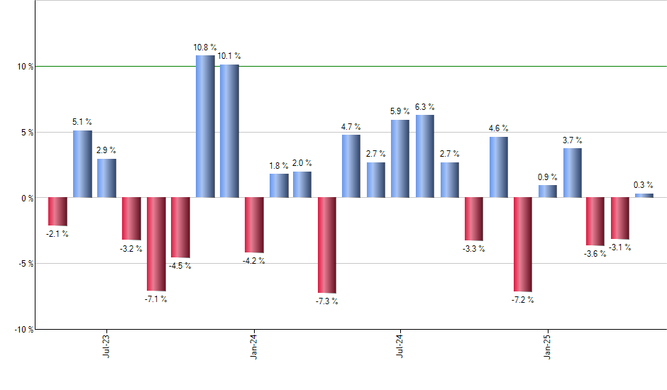 CNEQ monthly returns chart