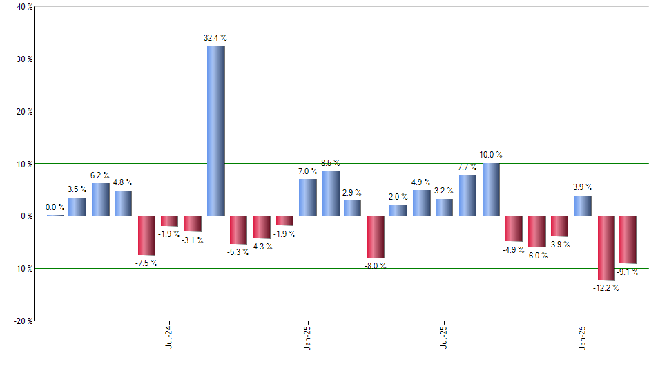 SPGM monthly returns chart