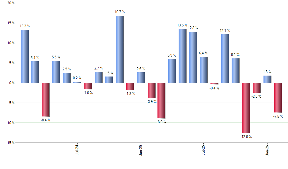 SPHD monthly returns chart