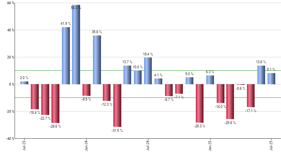 EWK monthly returns chart