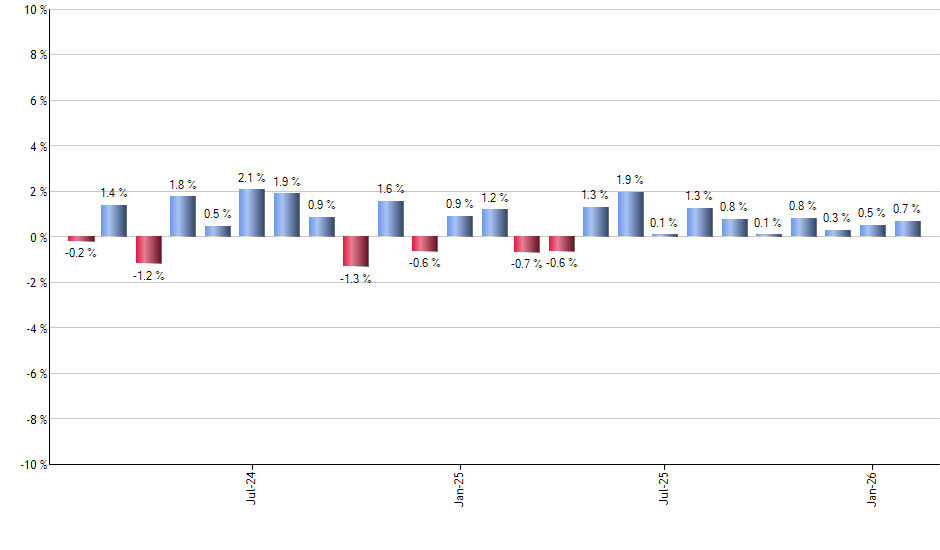 UBER monthly returns chart