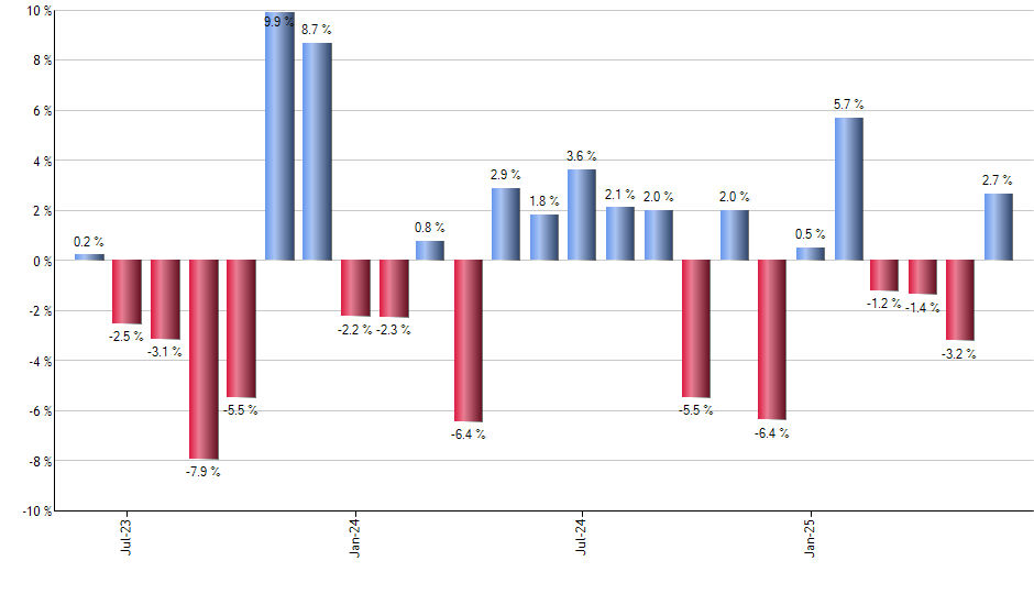 MKL monthly returns chart