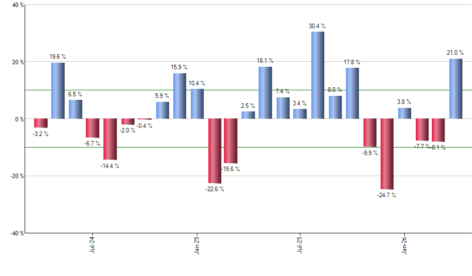META monthly returns chart