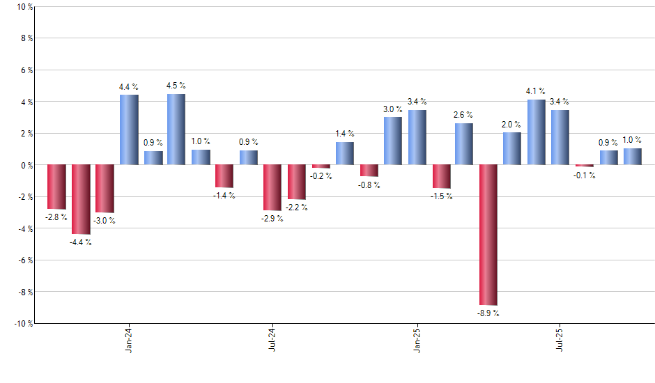 CUT monthly returns chart