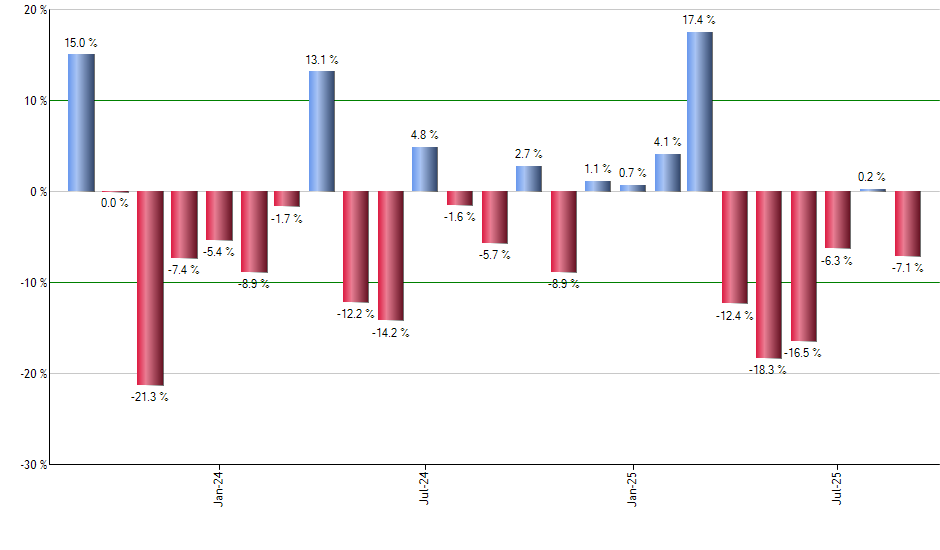 DBEF monthly returns chart