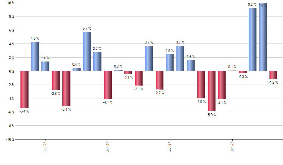 FENY monthly returns chart