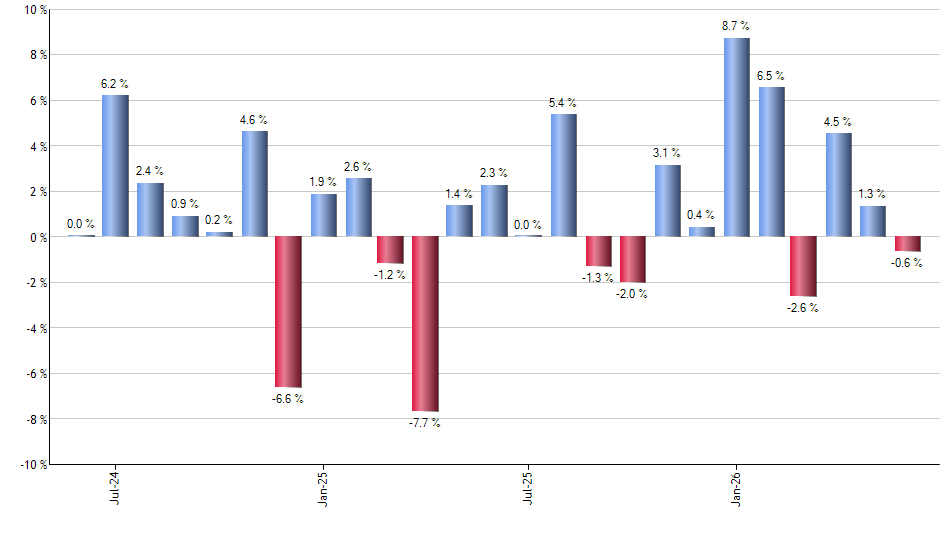 PWRD monthly returns chart
