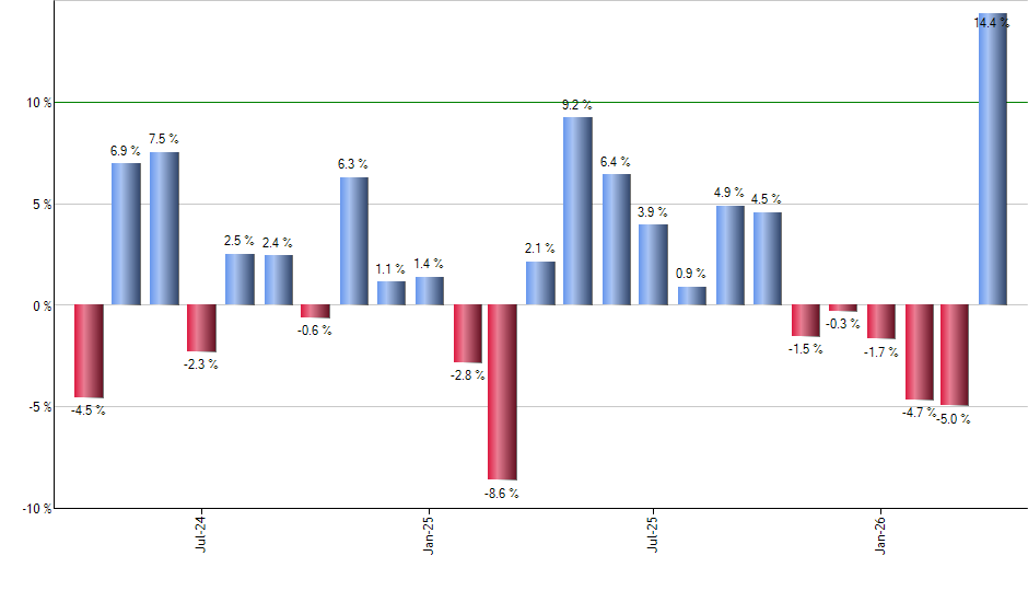 LQD monthly returns chart