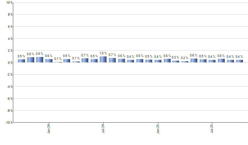 ARKQ monthly returns chart