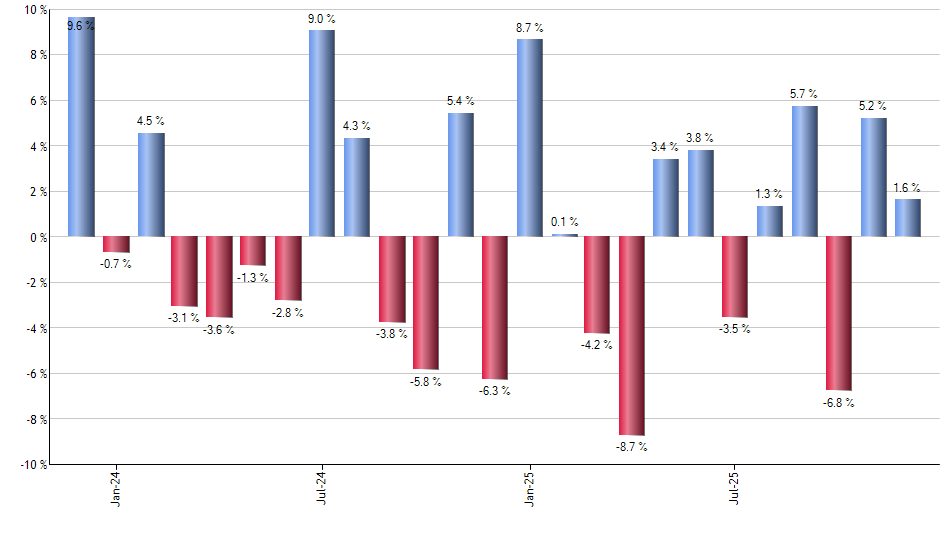 MXI monthly returns chart