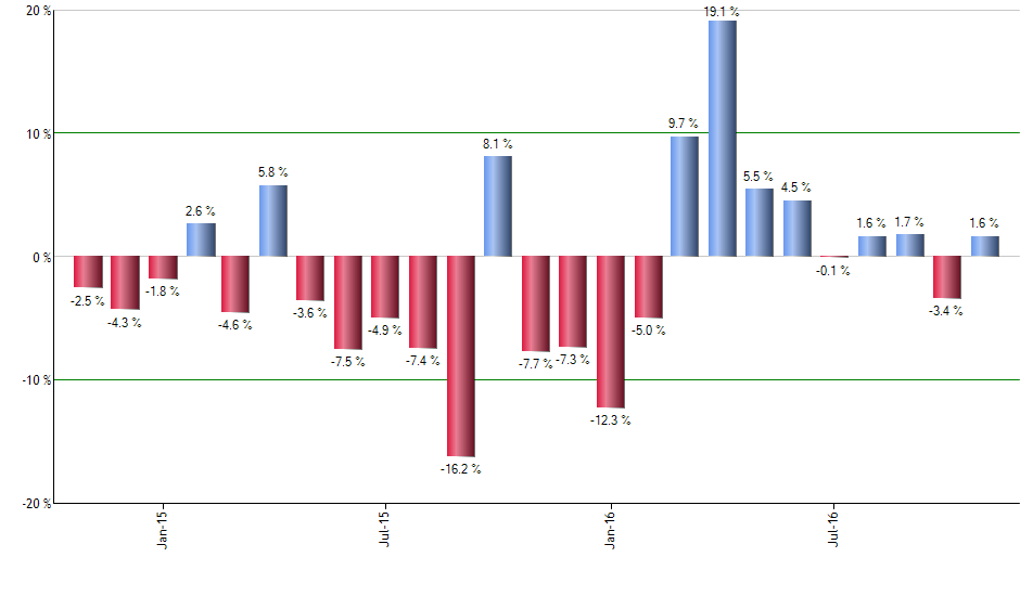 BUFB monthly returns chart