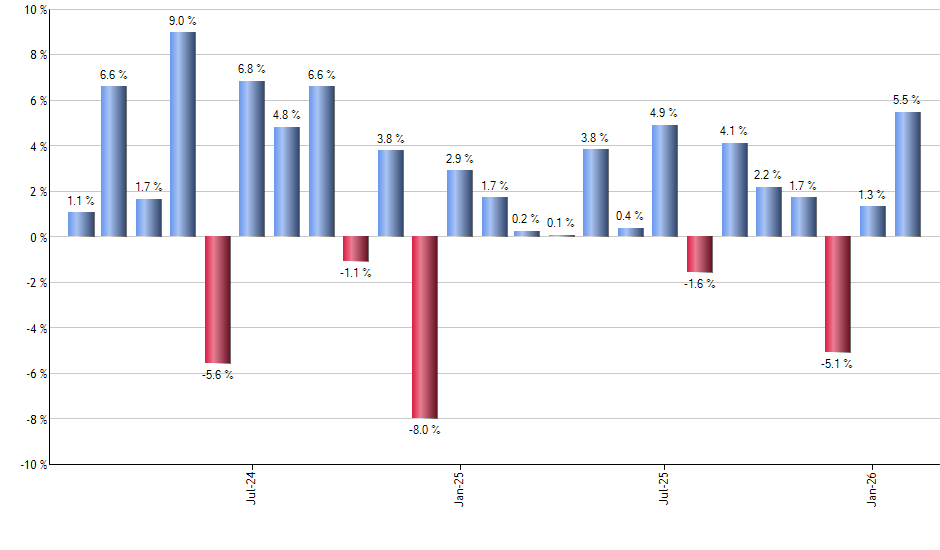 EWW monthly returns chart