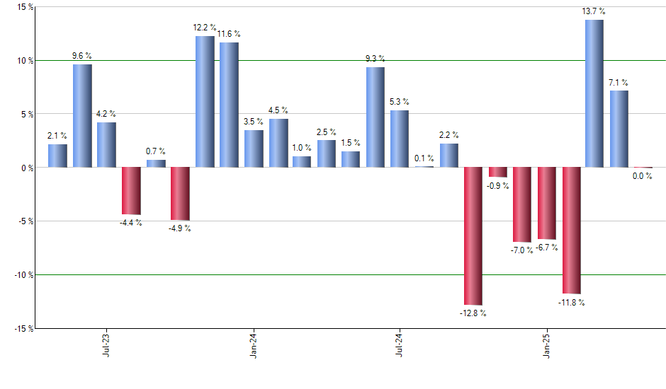 FXD monthly returns chart