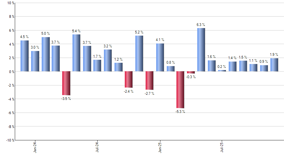 MAR monthly returns chart