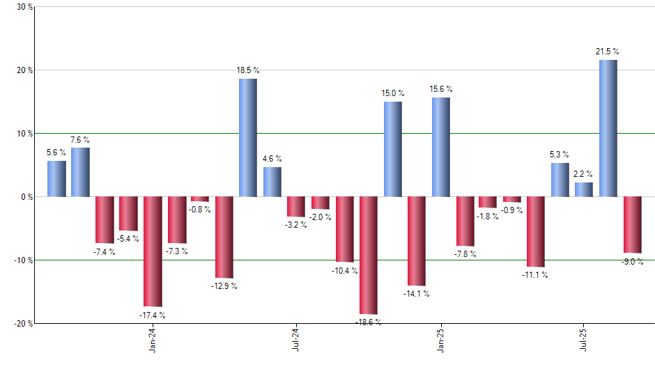 IGPT monthly returns chart