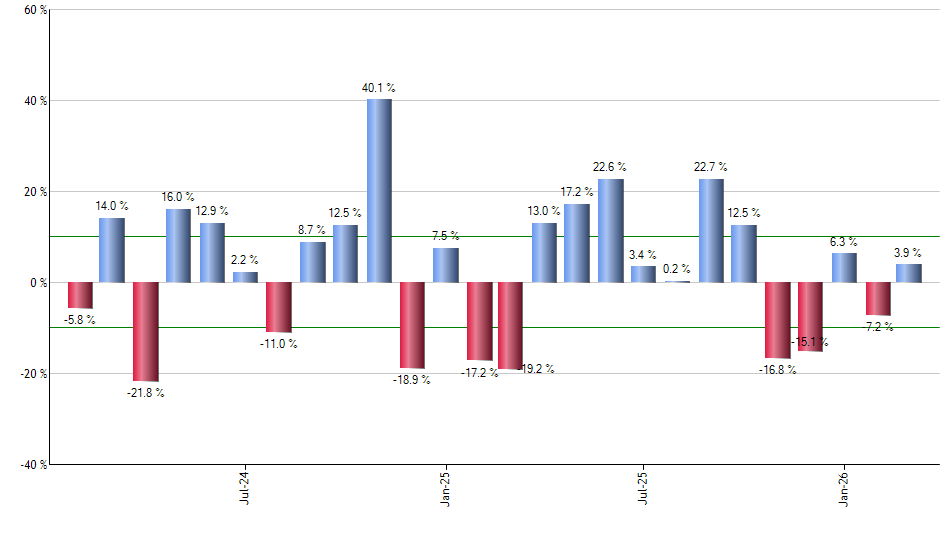 UPST monthly returns chart