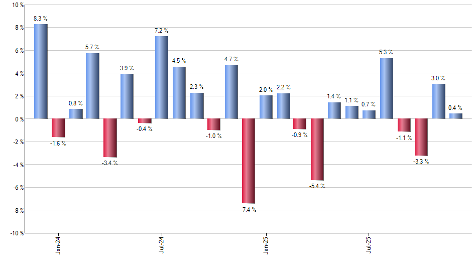 VRT monthly returns chart