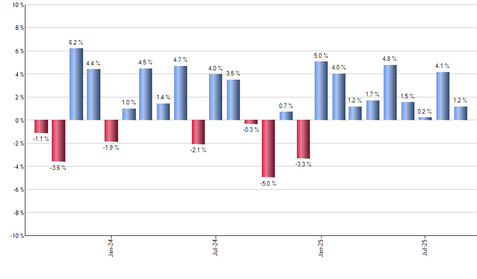 IUSG monthly returns chart