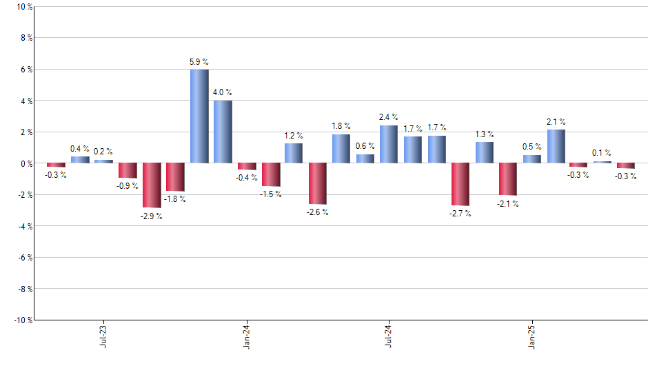 IVE monthly returns chart