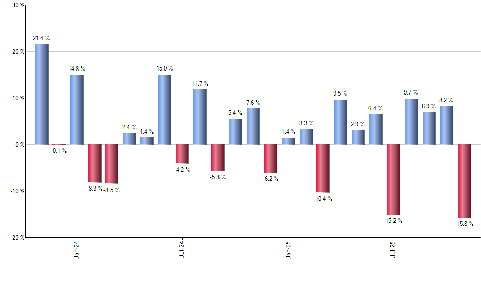 IBB monthly returns chart