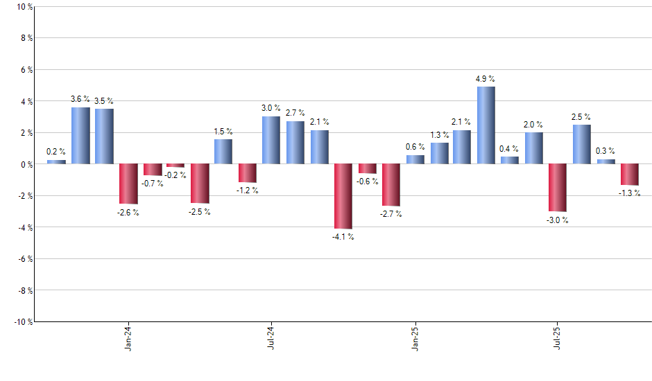 PSCC monthly returns chart