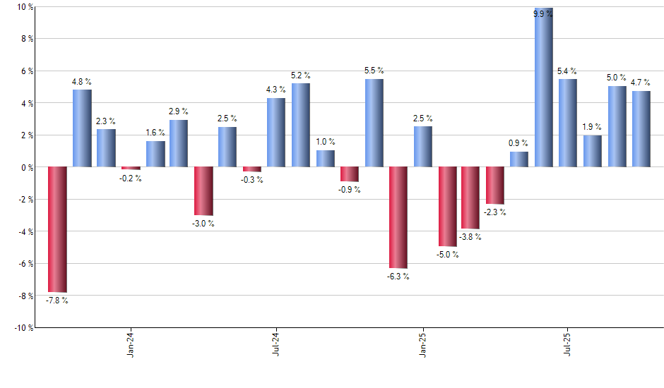 IMCG monthly returns chart