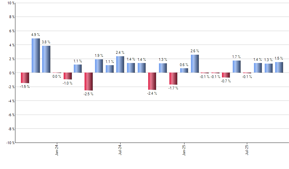 JQUA monthly returns chart