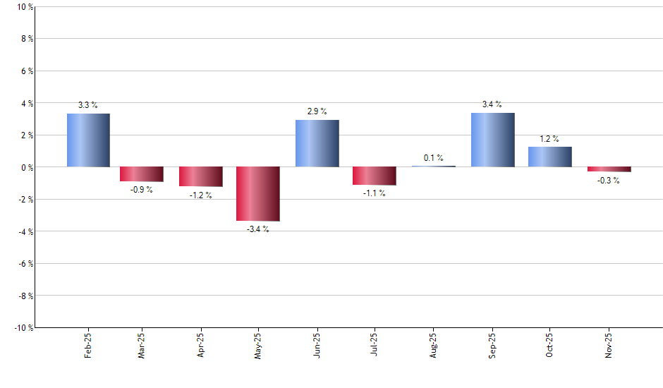 FREL monthly returns chart