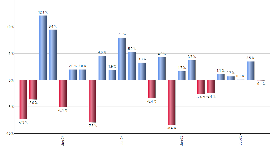 FNDB monthly returns chart