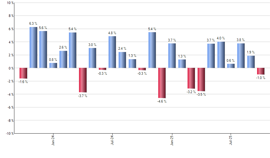 EZJ monthly returns chart