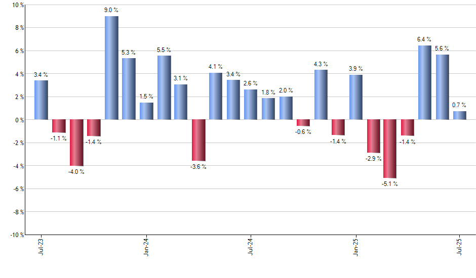 GDOC monthly returns chart