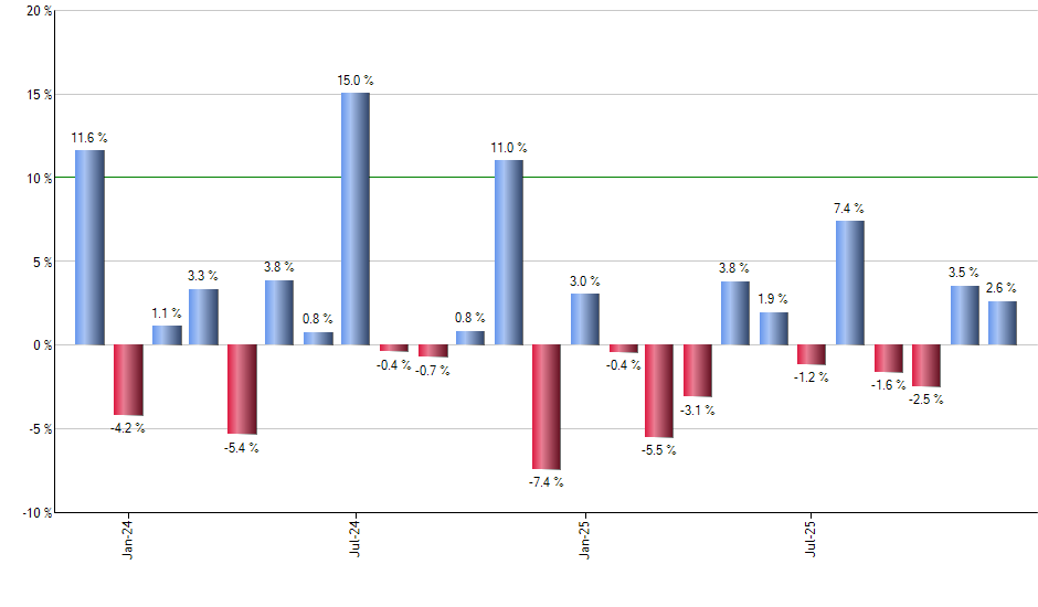 FXP monthly returns chart