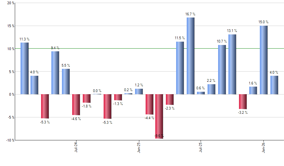 AAAU monthly returns chart