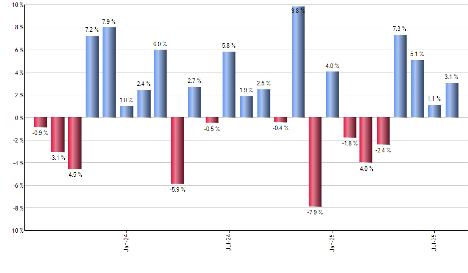 SDVY monthly returns chart