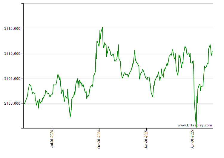 EXC monthly returns chart