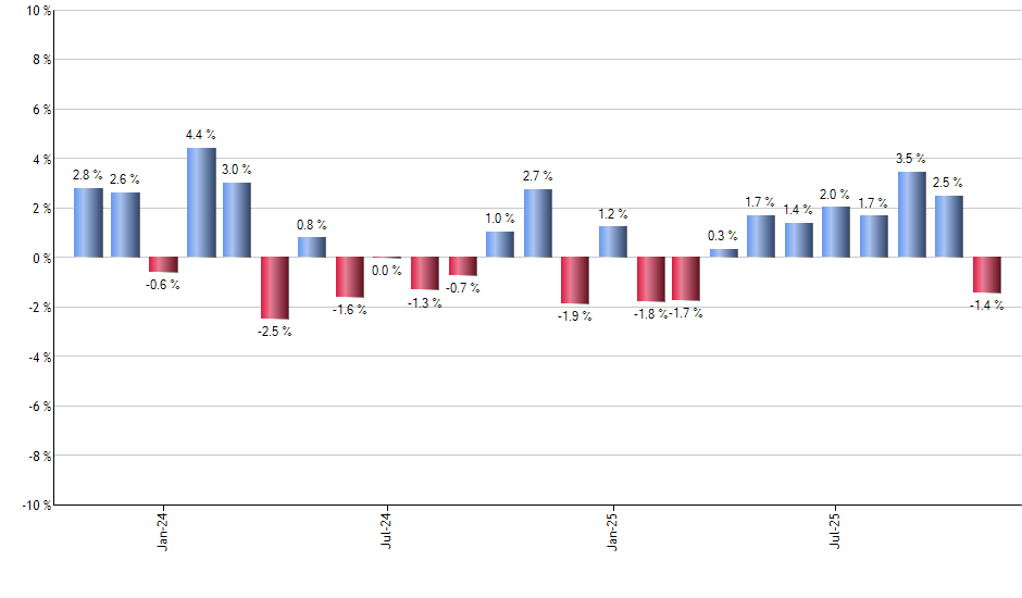 SPTI monthly returns chart