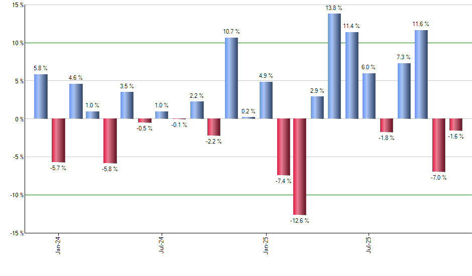 FELG monthly returns chart
