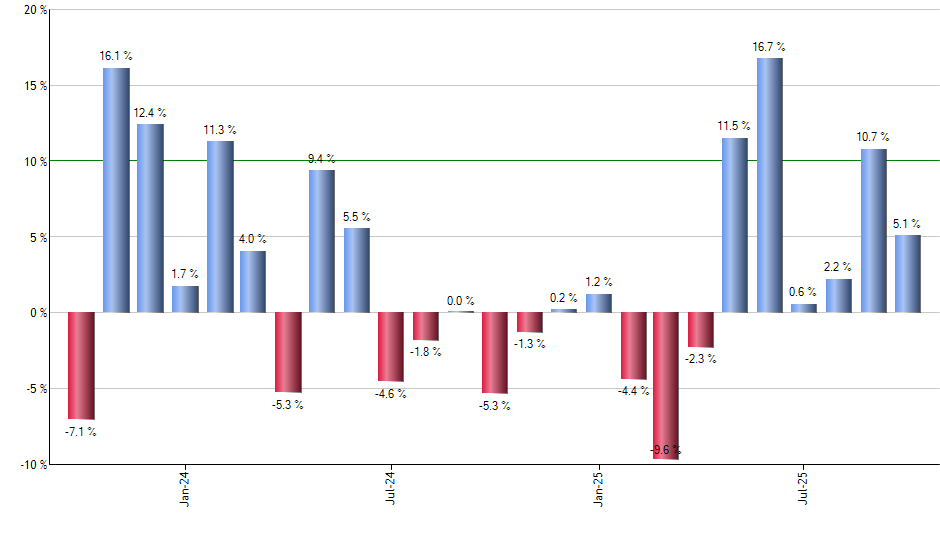 IYLD monthly returns chart
