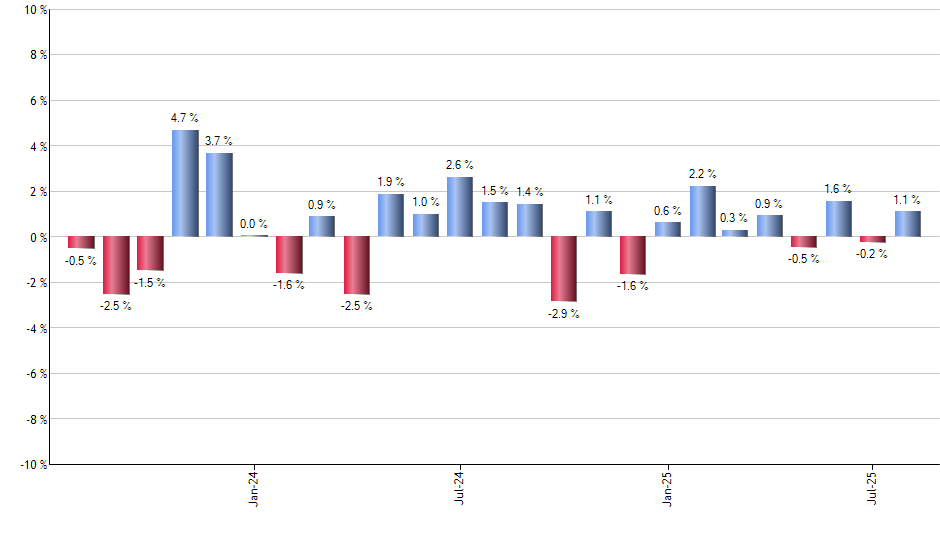 IBIT monthly returns chart