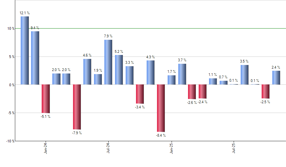 SQQQ monthly returns chart