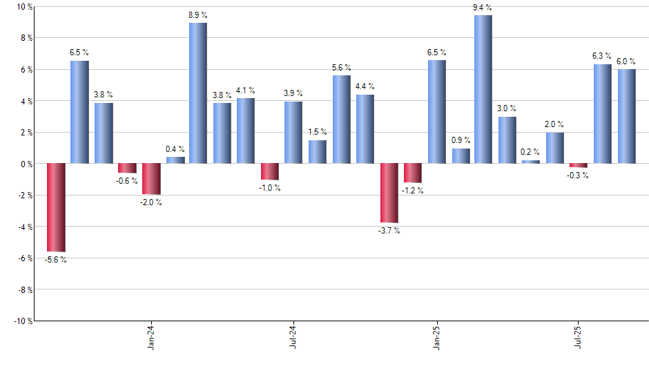 BAUG monthly returns chart