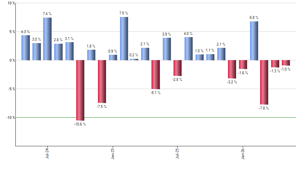TDIV monthly returns chart