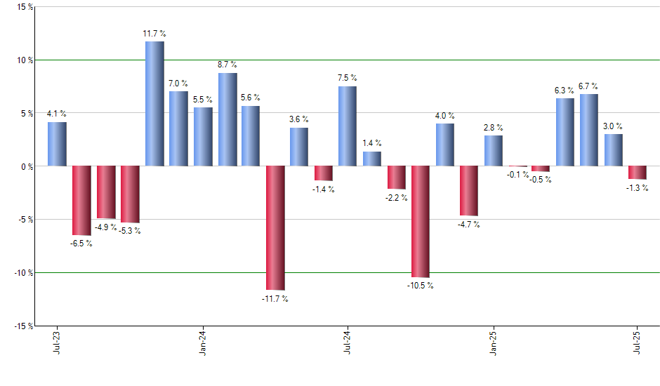 REGN monthly returns chart