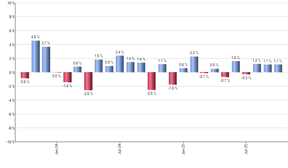 NOW monthly returns chart