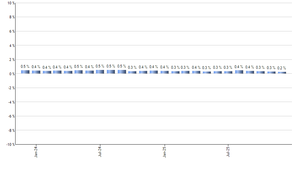 IYZ monthly returns chart